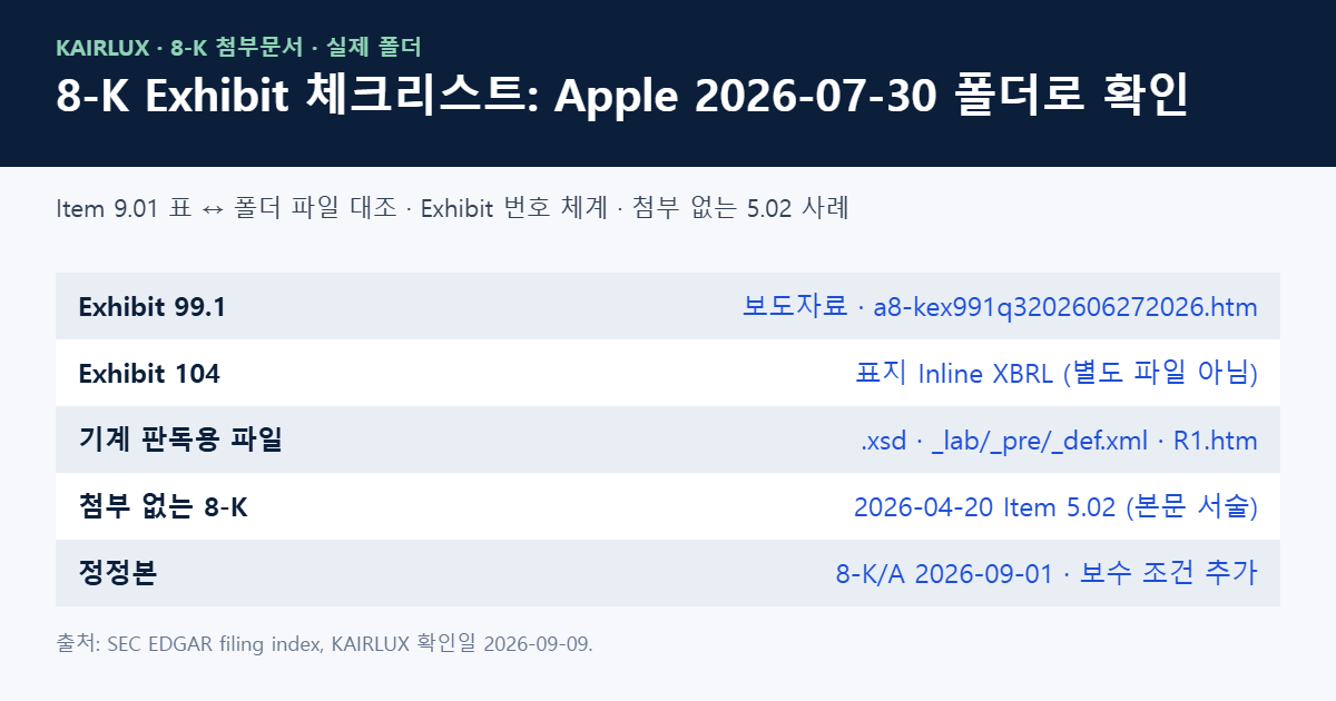 애플 8-K 제출 폴더의 첨부문서 구성과 체크리스트