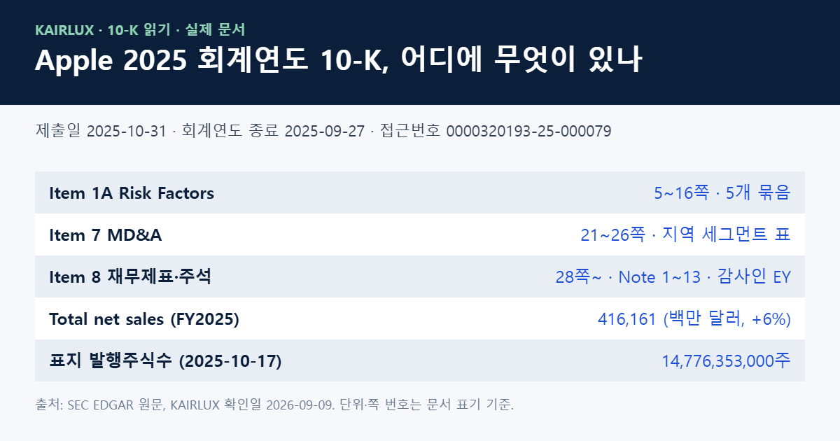 애플 2025 회계연도 10-K의 주요 항목 위치와 핵심 수치 요약