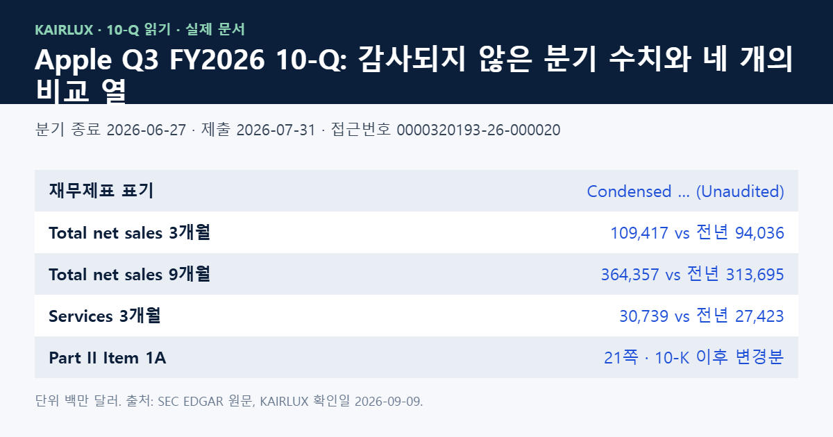 애플 2026 회계연도 3분기 10-Q의 비교 열과 핵심 수치
