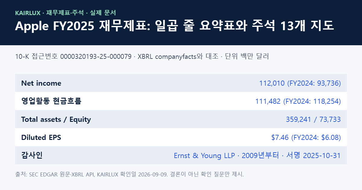 애플 2025 회계연도 재무제표 핵심 수치와 주석 목록