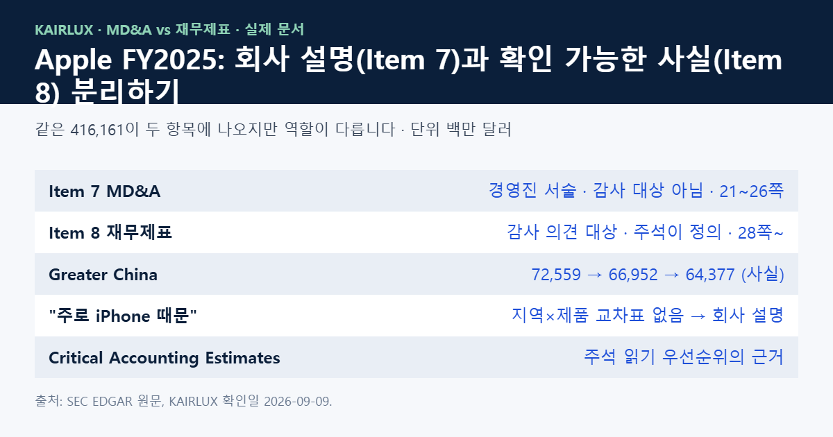 애플 10-K MD&A와 재무제표의 역할 분리