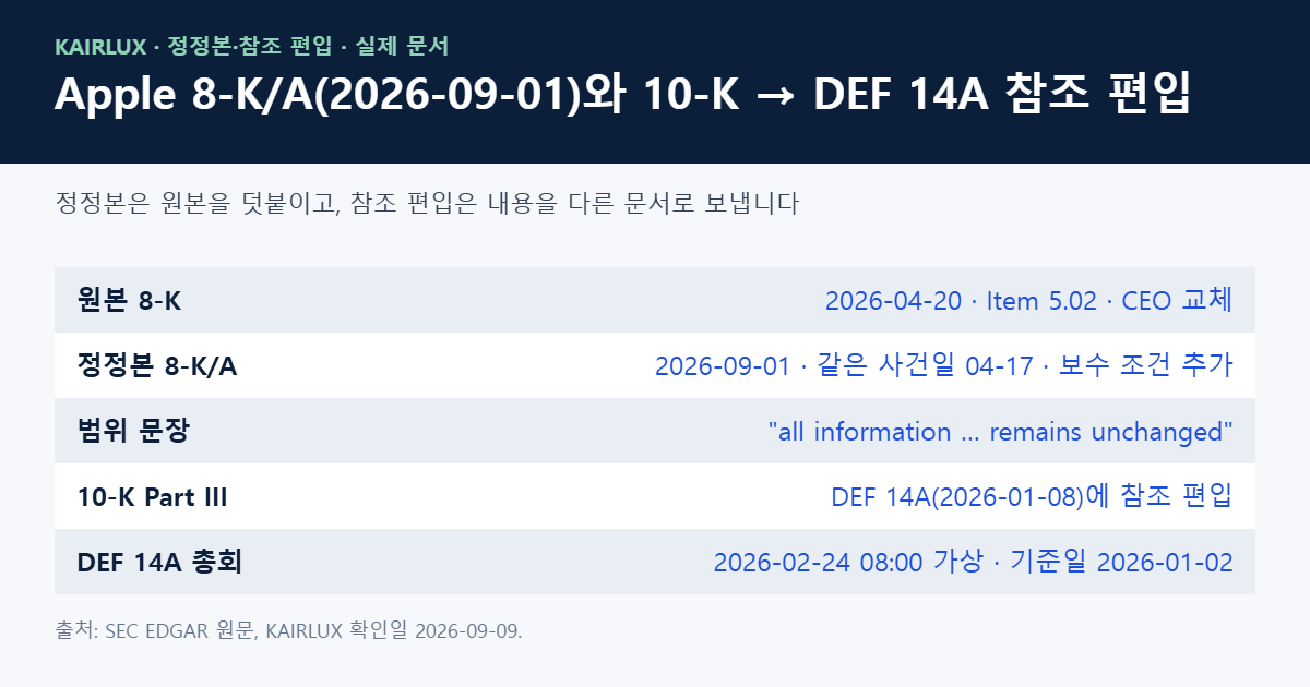 애플 8-K 정정본과 10-K 참조 편입 구조
