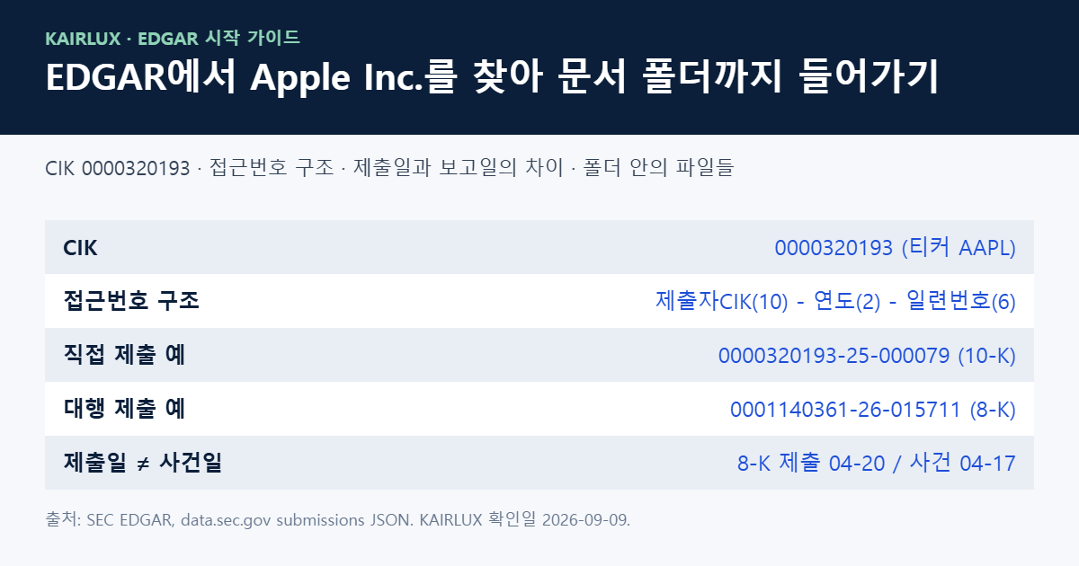 EDGAR에서 애플을 찾는 절차와 접근번호 구조 요약
