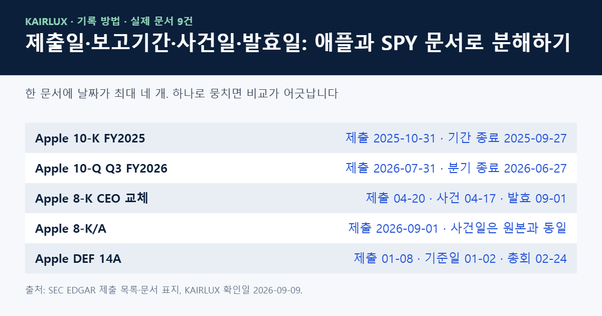 애플과 SPY 문서의 제출일·보고기간·사건일 분해표