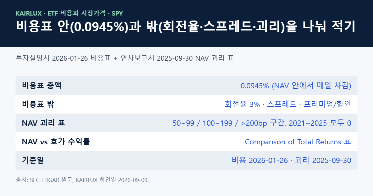 SPY의 비용표 안팎 항목과 NAV 대비 괴리 표